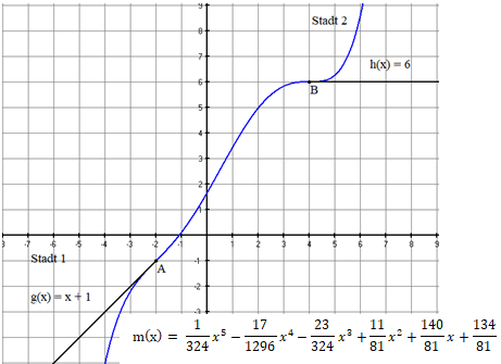 Abb. 2 Graph der Funktion m(x) .