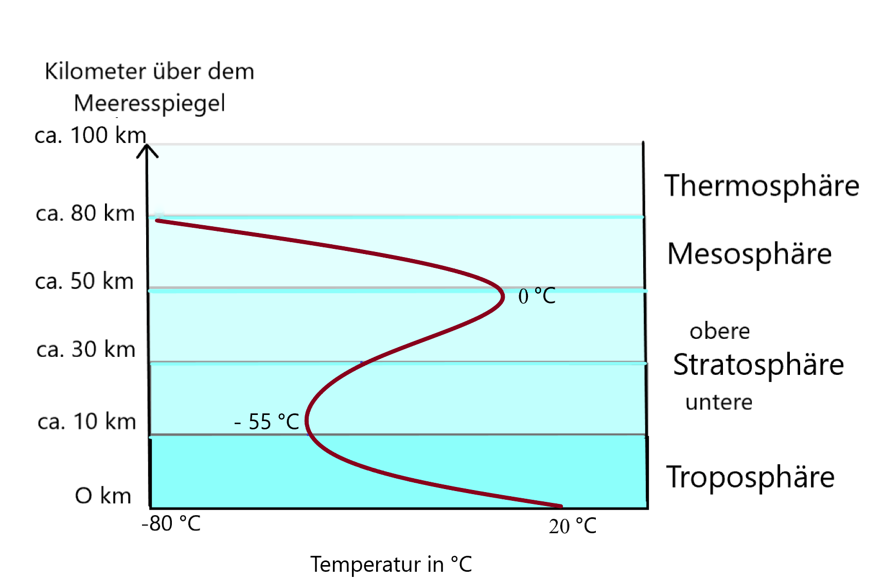 Temperaturveränderungen innerhalb der Atmosphäre