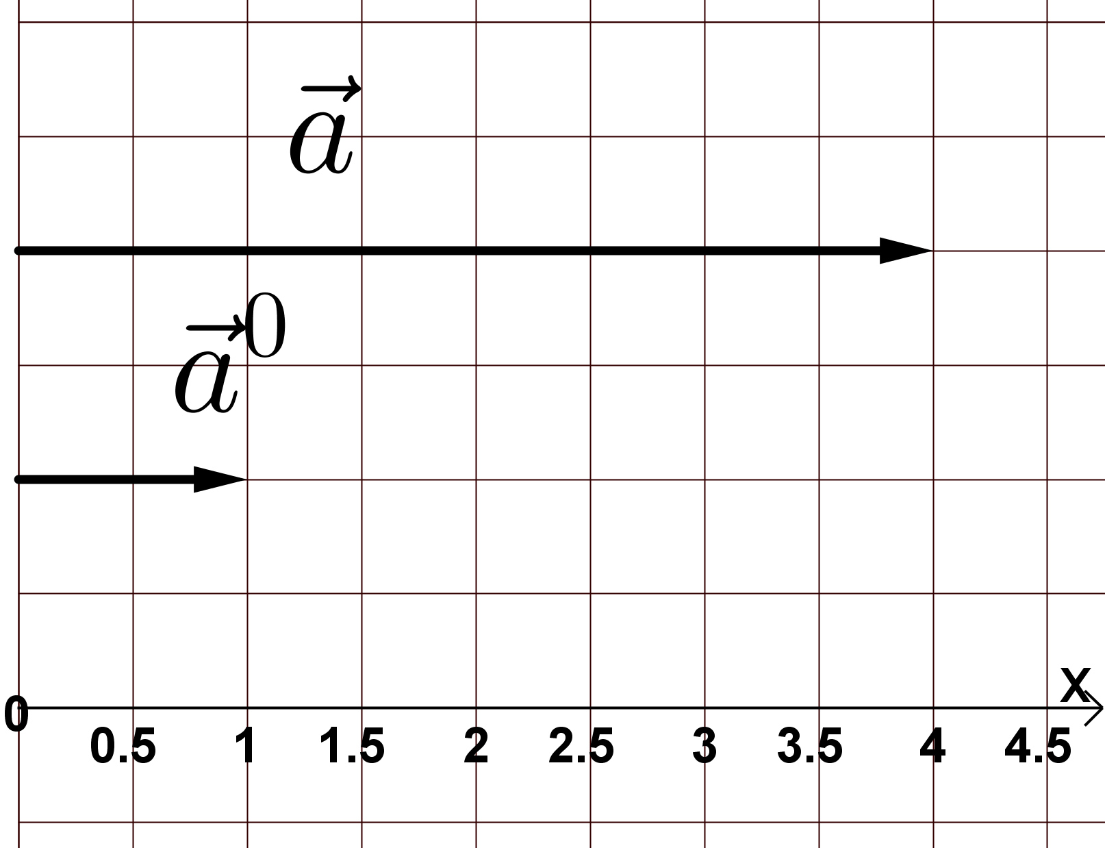 Vektor der Länge 4 und der Länge 1