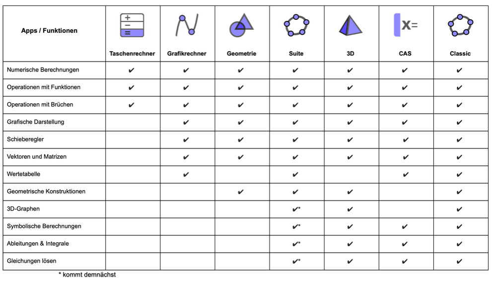 tabellarische Unterscheidung von GeoGebra Apps