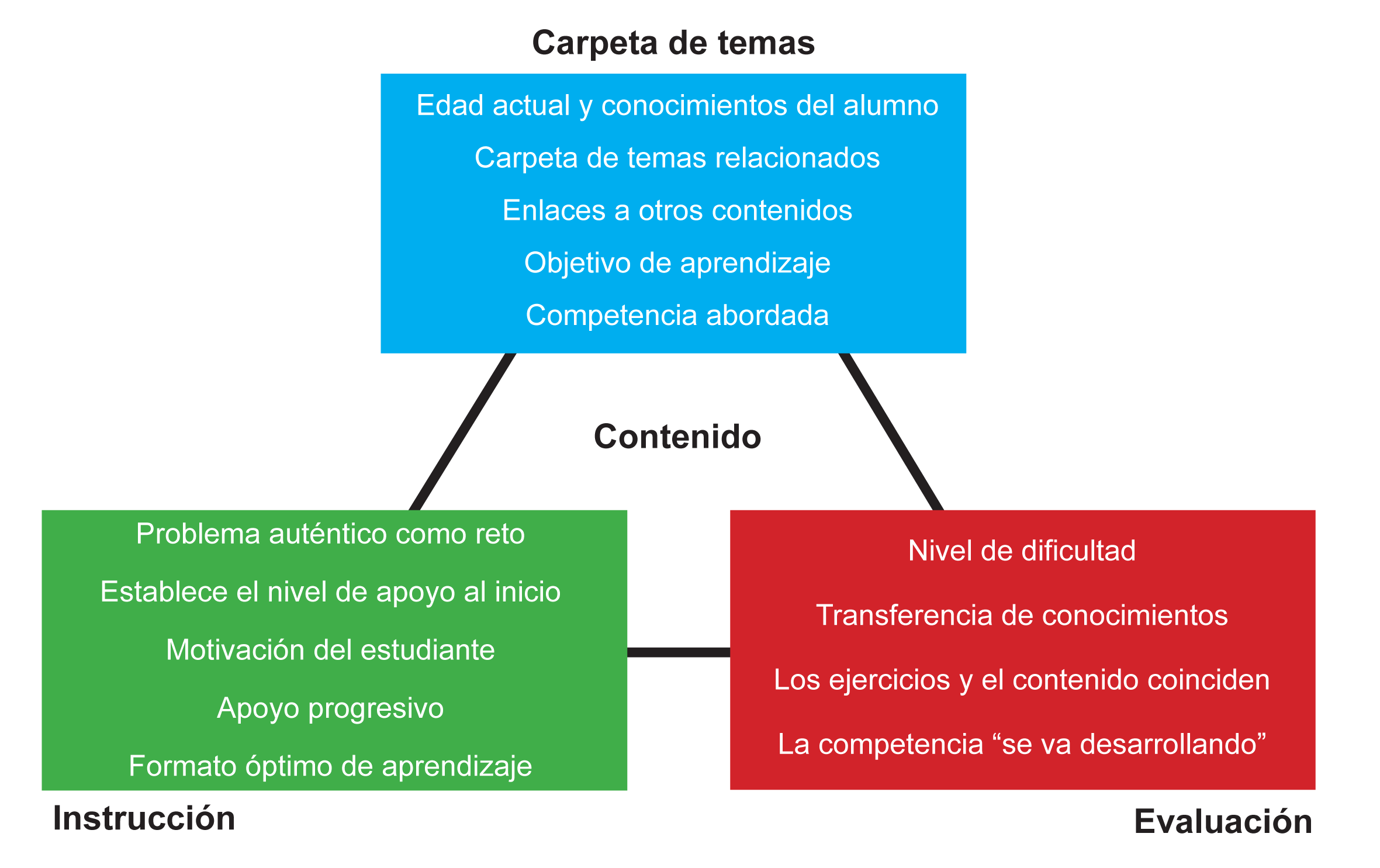 Las tres dimensiones del marco pedagógico 