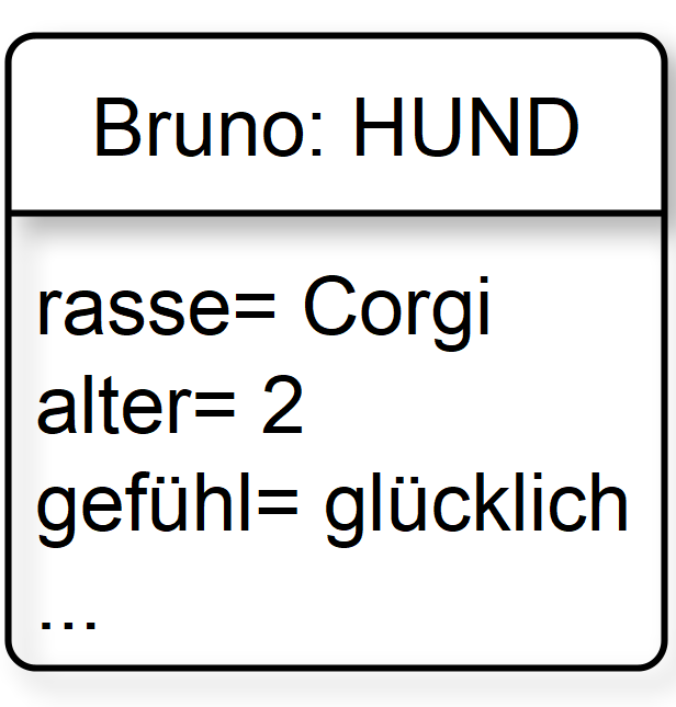 verkürzte Objektkarte zum Corgi