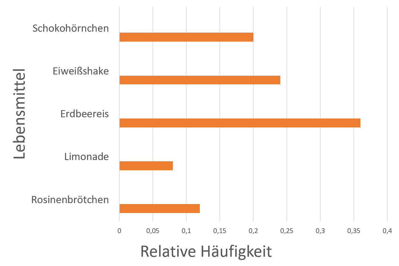 Relative Häufigkeit Diagramm