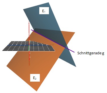 Ebene E_1, E_2 und Gerade