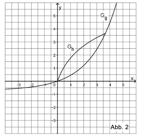 Graph einer Funktion