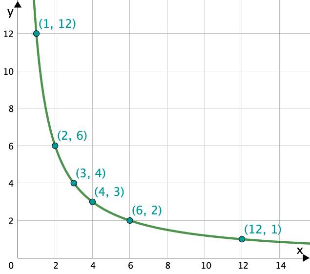 Funktionsgraph von 12/x