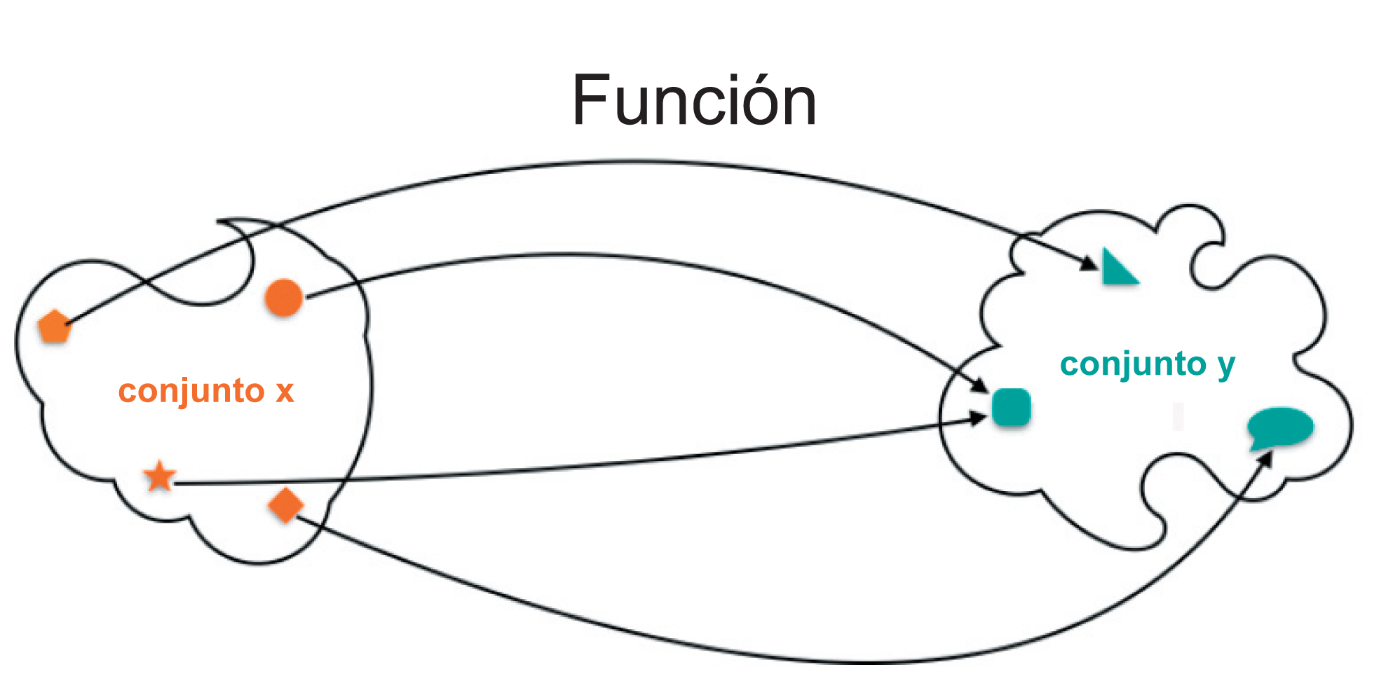 Función