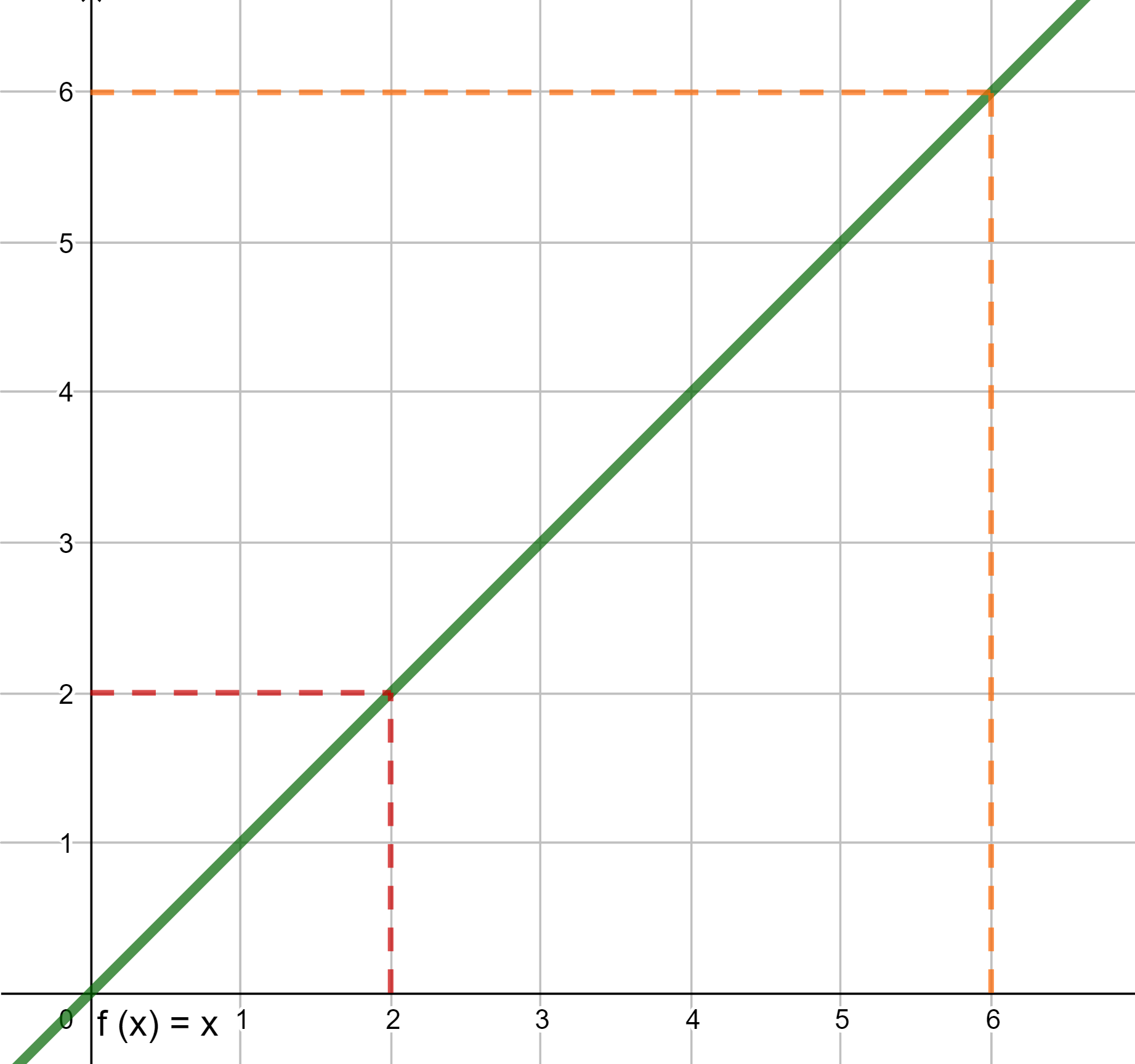 Funktion f(x) = x                    von Kai Lorenschat