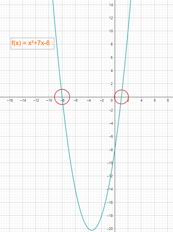 Wie man sehen kann durchschneidet der Graph die x-Achse