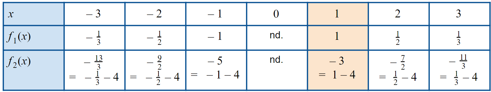 Beispiel Tabelle Hyperbel Verschiebung nach unten