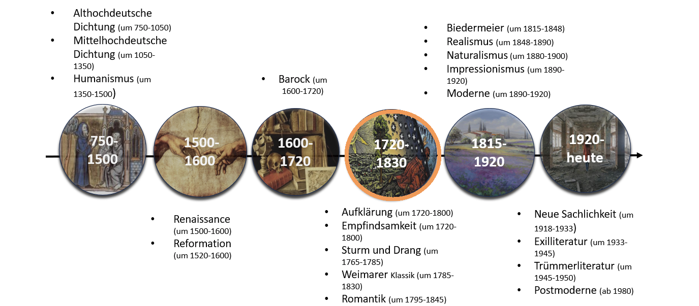 Zeitstrahl der literarischen Epochen