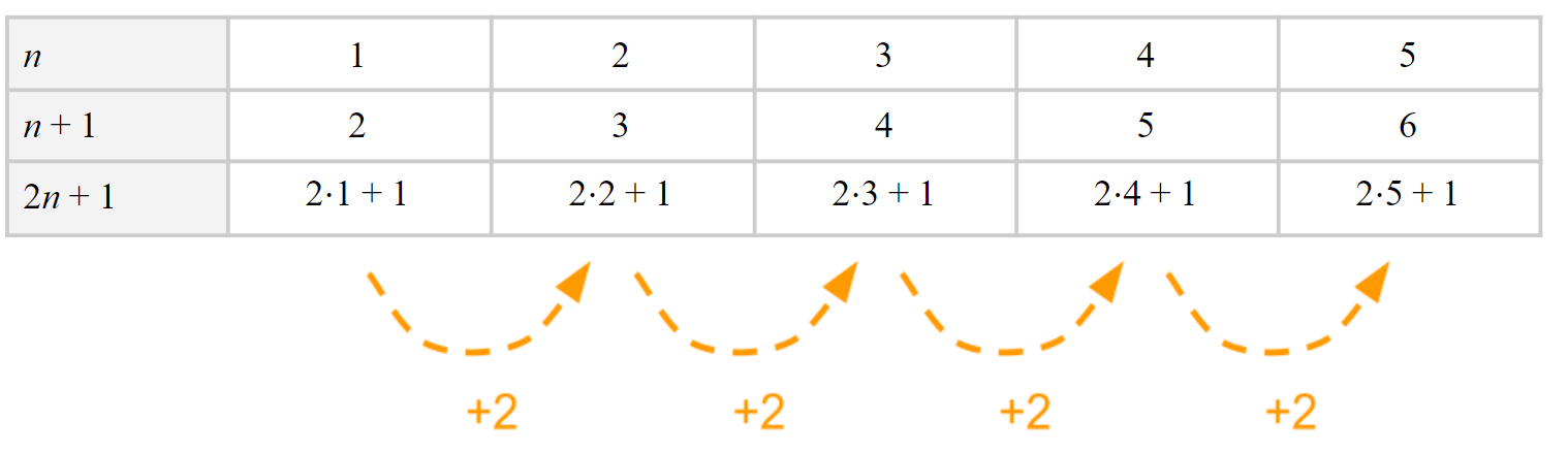 Tabelle der Differenz der Quadrate benachbarter Zahlen
