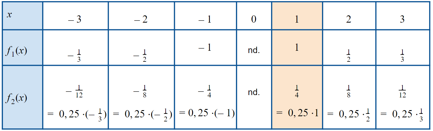 Beispiel Tabelle Hyperbel Stauchung