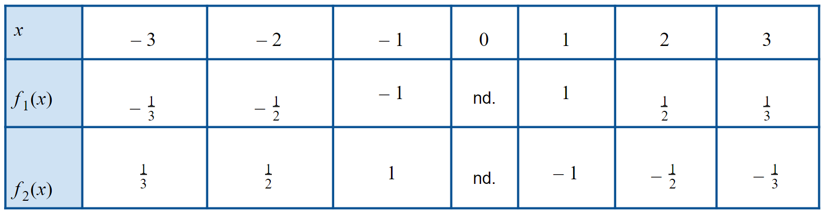 Beispiel Tabelle Hyperbel Spiegelung