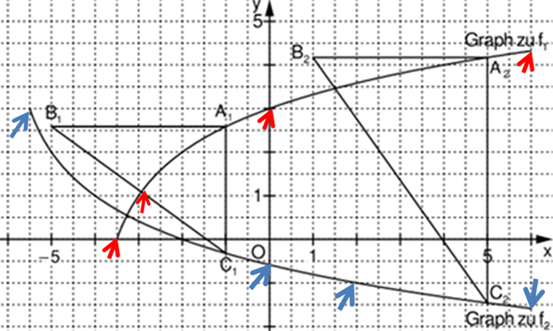 Graphen zu  und