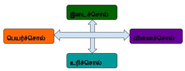 இடைச்சொல் என்றால் என்ன?