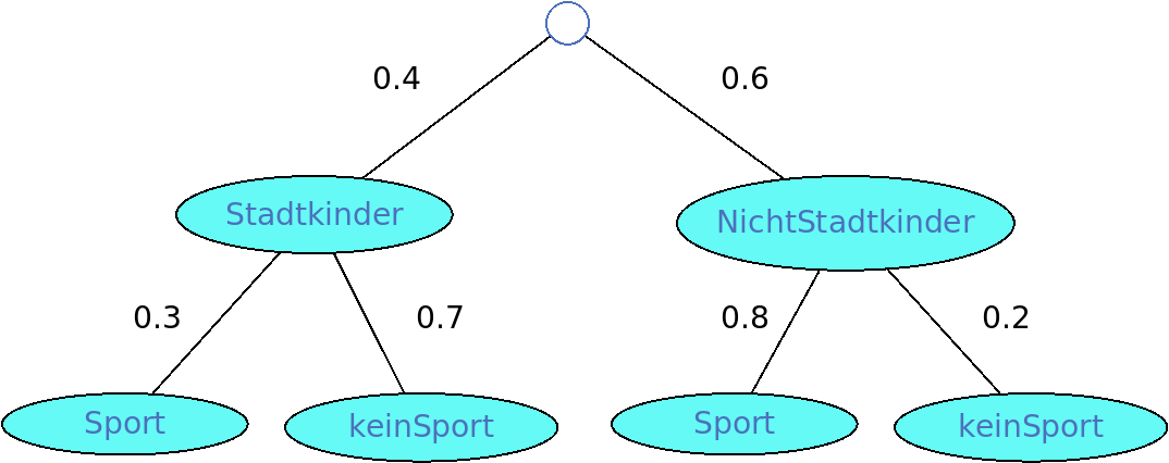 Baumdiagramm 1 Lösung