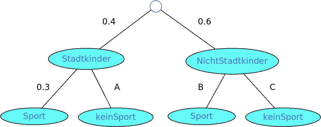 Baumdiagramm 1