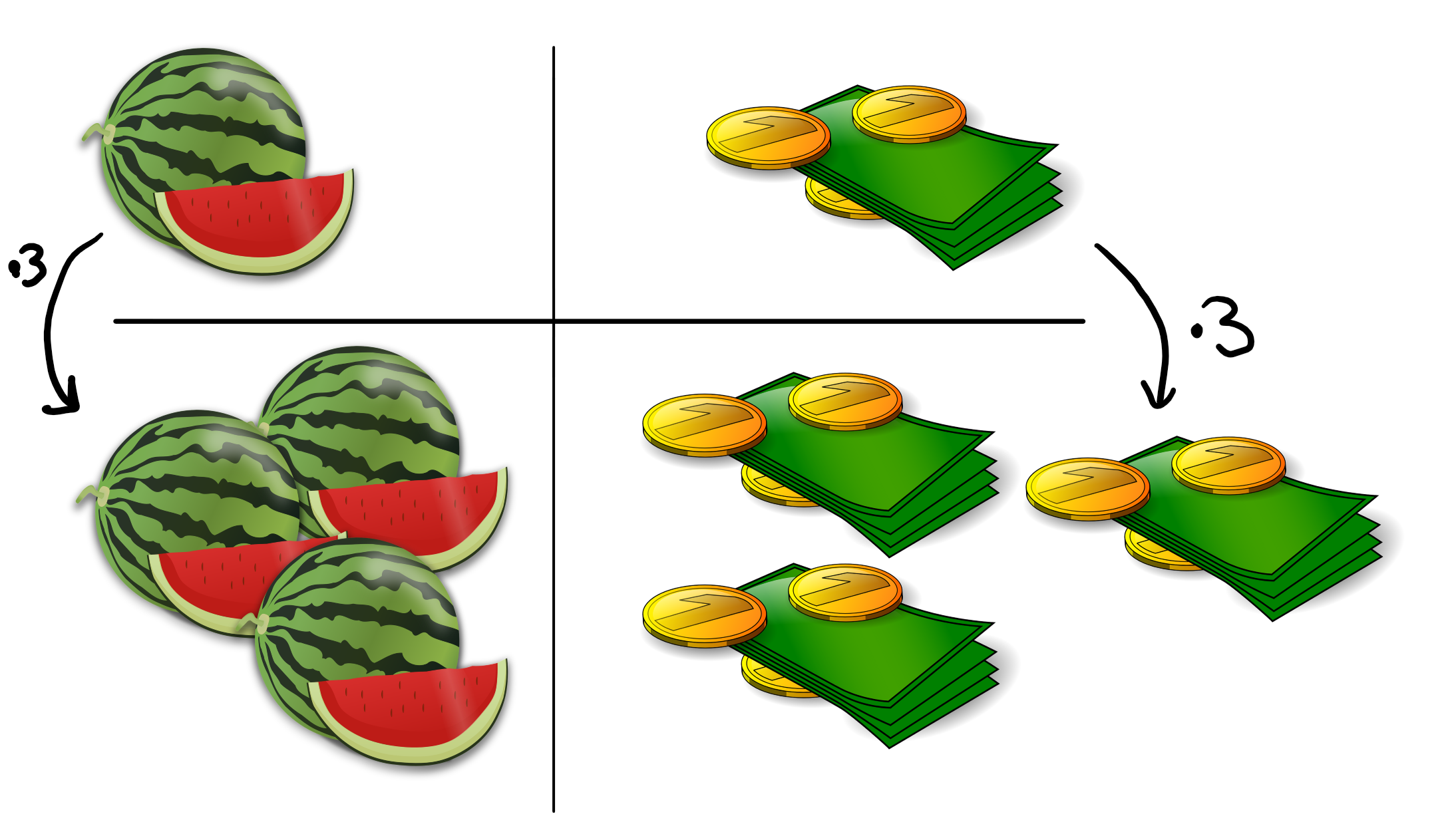 mehr Melonen, mehr Geld