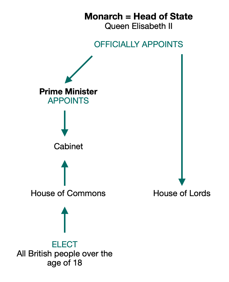 The British political system