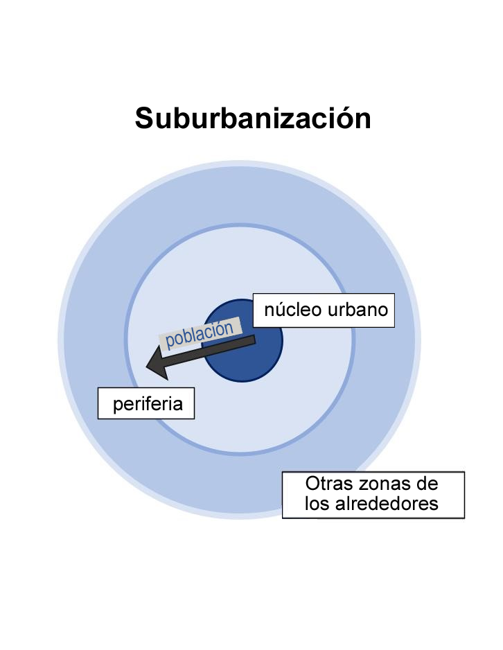 La suburbanización