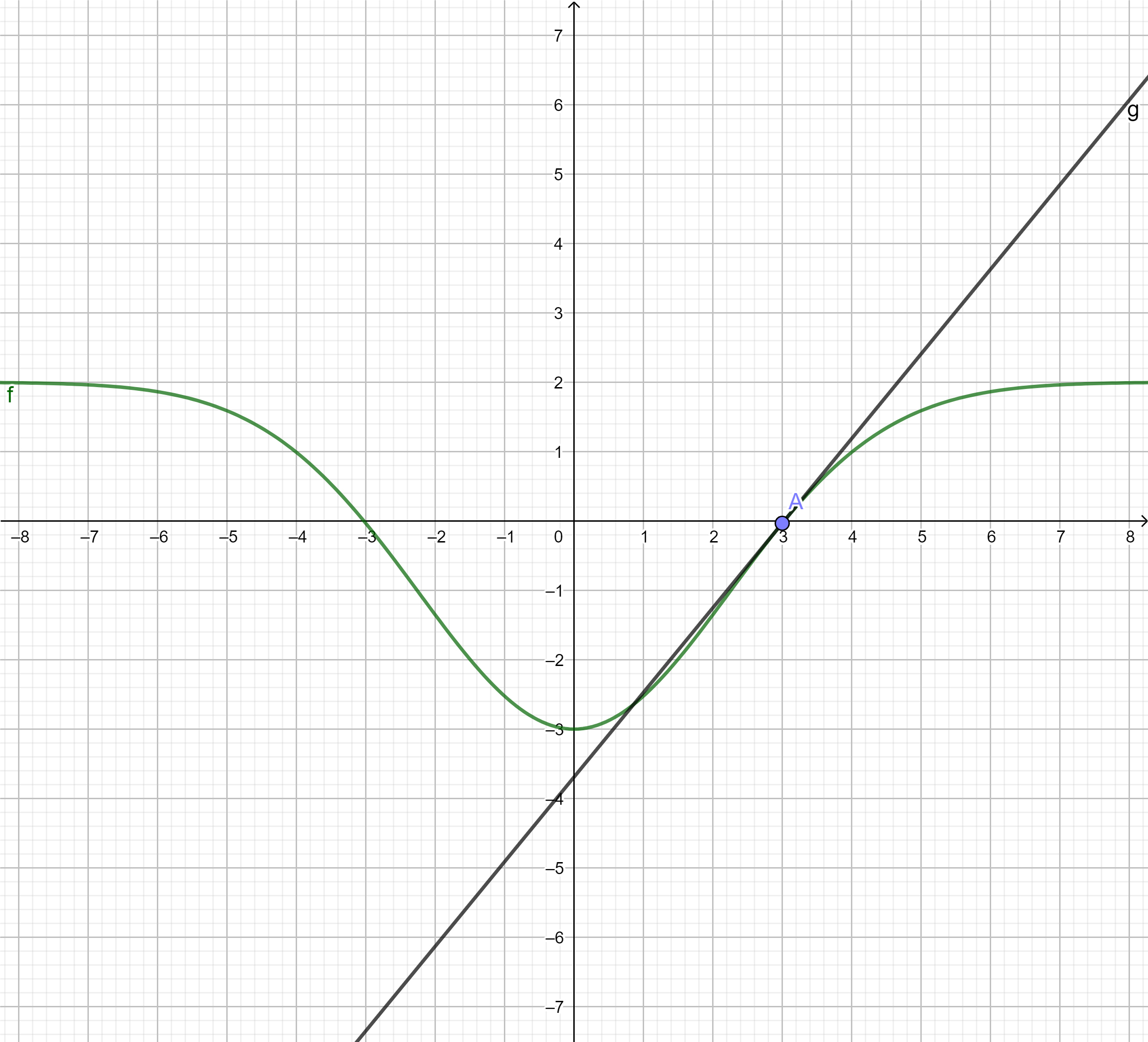 Graph der Funktion g mit Tangente an Stelle x=3