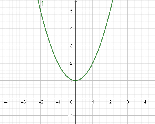 Graph von f(x)=x^2+1