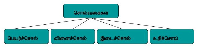 சொல்வகைகள்
