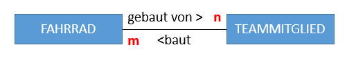 Klassendiagramm Fahrrad und Teammitglied