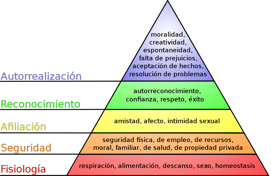 La pirámide de Maslow (también conocida como jerarquía de las necesidades humanas)