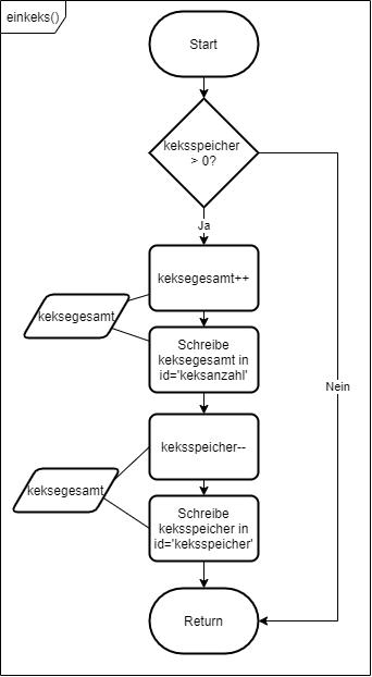 Programmablauf der Funktion einkeks()