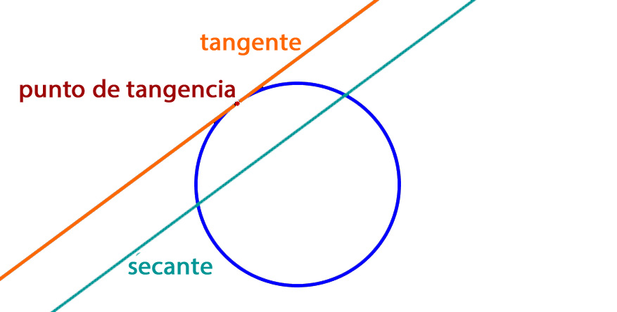 tangente y secante de una circunferencia