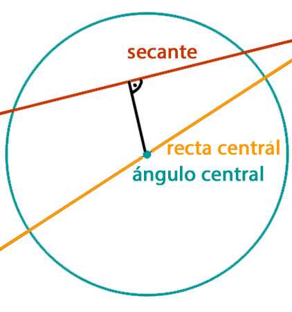 Secante, recta central y ángulo central