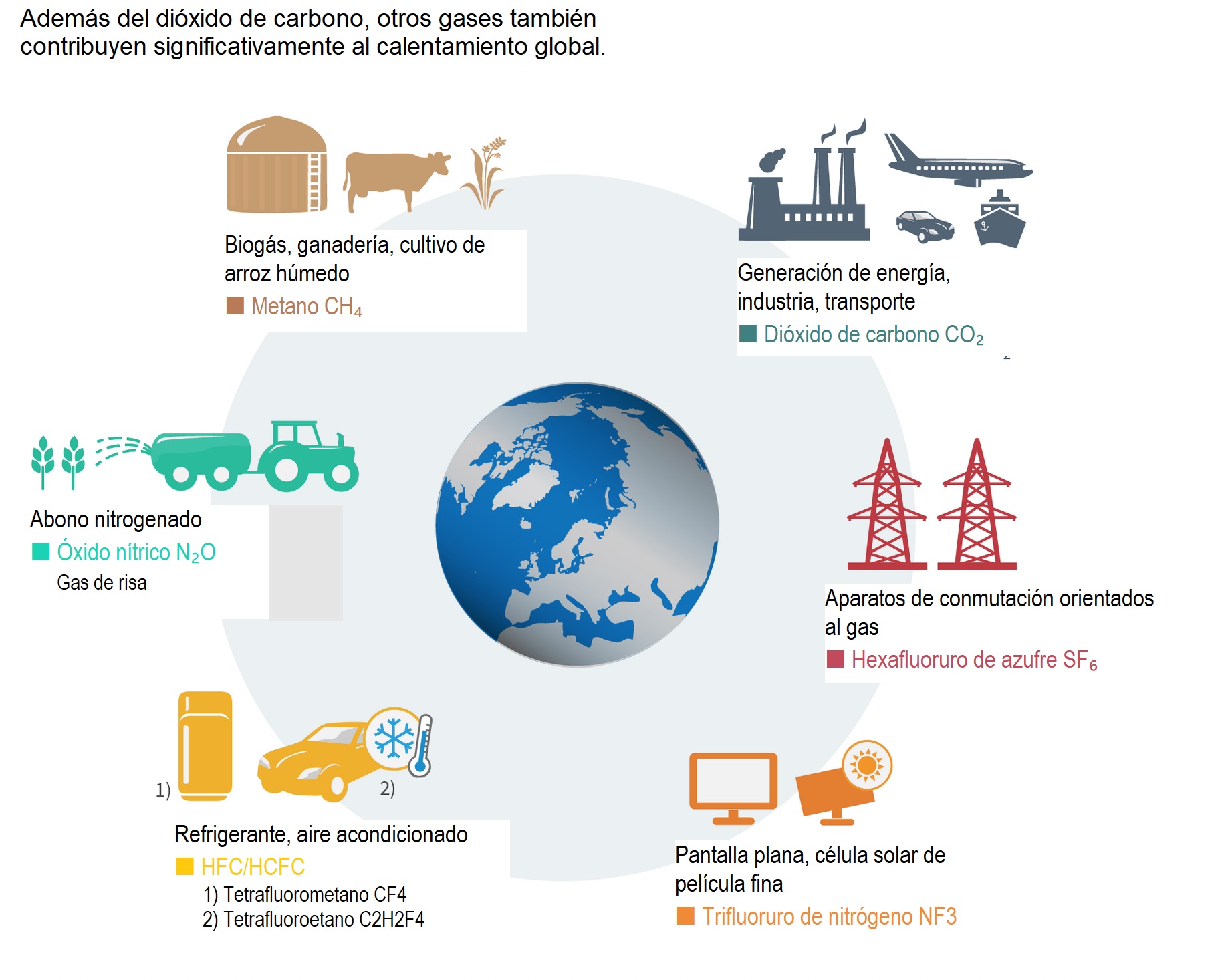 Imágen 1: Formación de gases de efecto invernadero