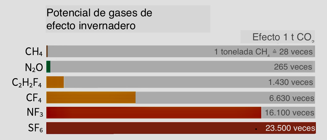 Imágen 2: Cada gas tiene un potencial diferente de calentamiento global