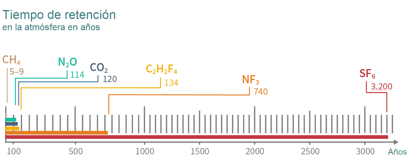 Imágen 3: Tiempo de residencia de los distintos gases de efecto invernadero en la atmósfera
