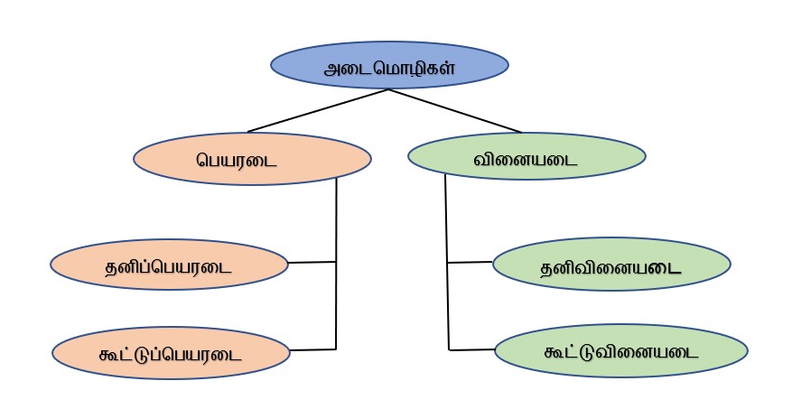 அடைமொழி வகைகள்