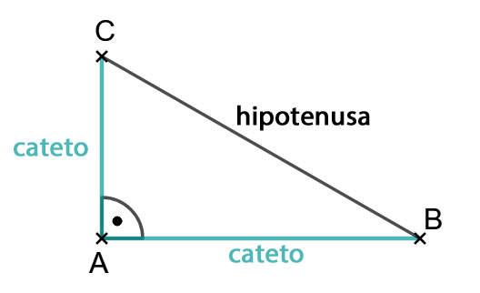 Los lados del triángulos con los catetos y la hipotenusa