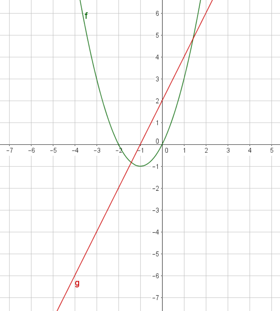 Die Parabel (grün) ist eine Stammfunktion der Gerade (rot).