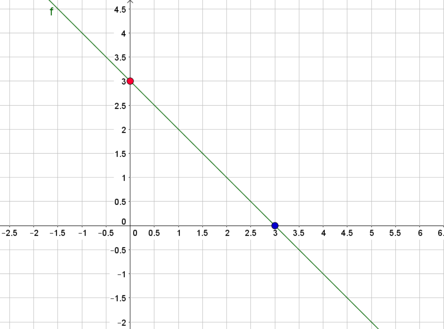 Im roten Punkt schneidet die Gerade die y-Achse und im blauen Punkt schneidet die Gerade die x-Achse.