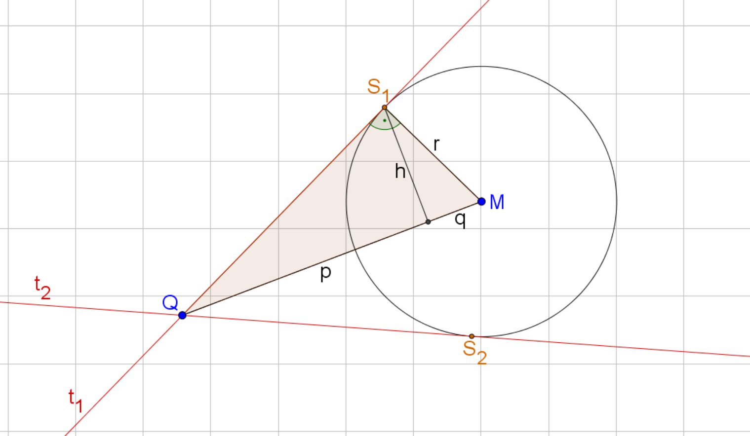 rechtwinkliges Dreieck durch Mittelpunkt des Kreises, Punkt außerhalb des Kreises und Berührpunkt. Der rechte Winkel ist im Berührpunkt. Die Höhe des Dreiecks teilt die Hypotenuse in die Abschnitte p und q