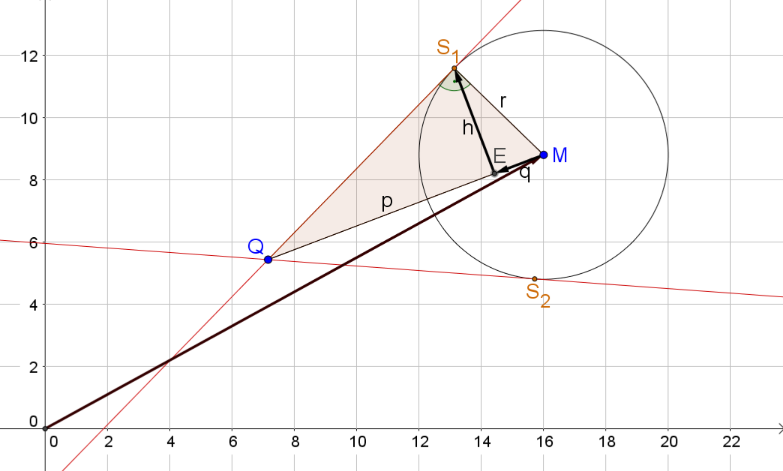 Um zum Berührpunkt zu kommen, gehen wir vom Ursprung zum Mittelpunkt, vom Mittelpunkt zum Schnittpunnkt der Höhe mit der Hypotenuse und dann zum Berührpunkt