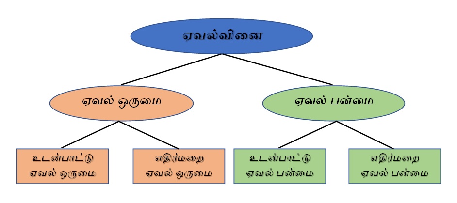 ஏவல் வினை இரண்டு வகைப்படும்.