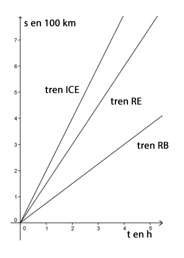 Tren RB en la gráfica