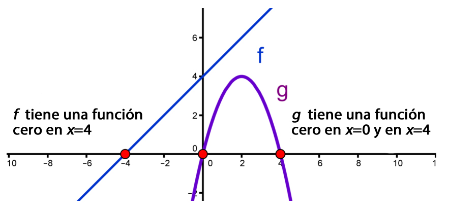 Ejemplos de funcion cero en dos gráficas