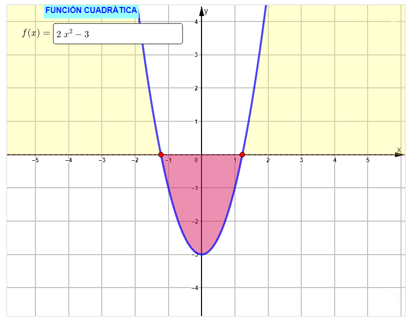 Ejemplo de una ecuación cuadrática