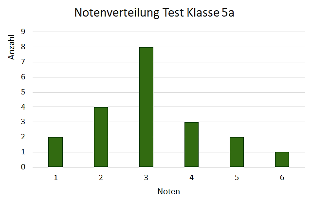 aufgaben-zu-diagrammen-lernen-mit-serlo