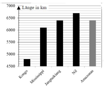 Säulendiagramm