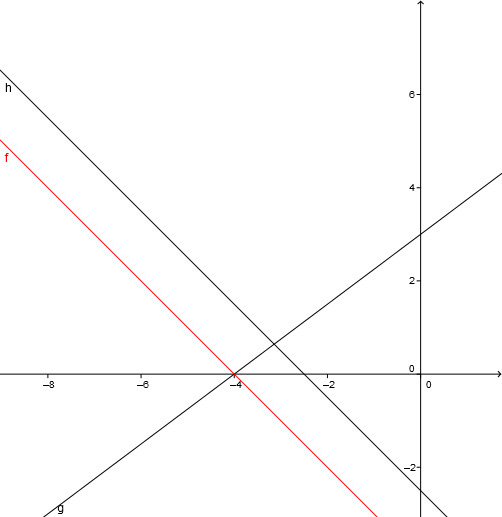 Zeichnung der gegebenen linearen Funktionen