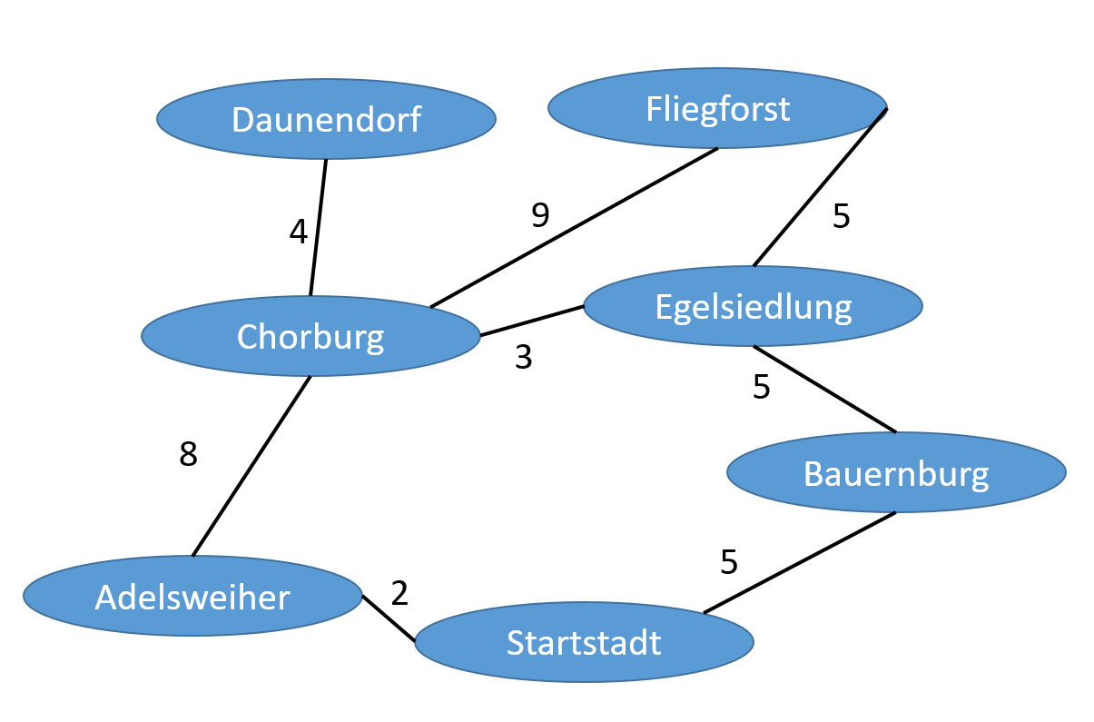 Graph zur Wegesuche